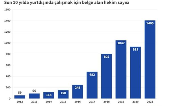 Son 10 yılda Türkiye'den ayrılan hekim sayısı, 2021 yılı rekor kırdı!